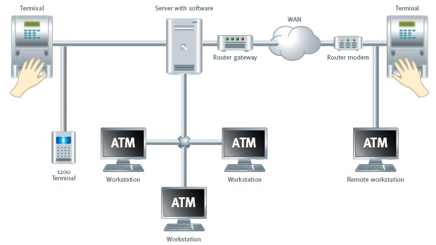 attendance system connection diagram